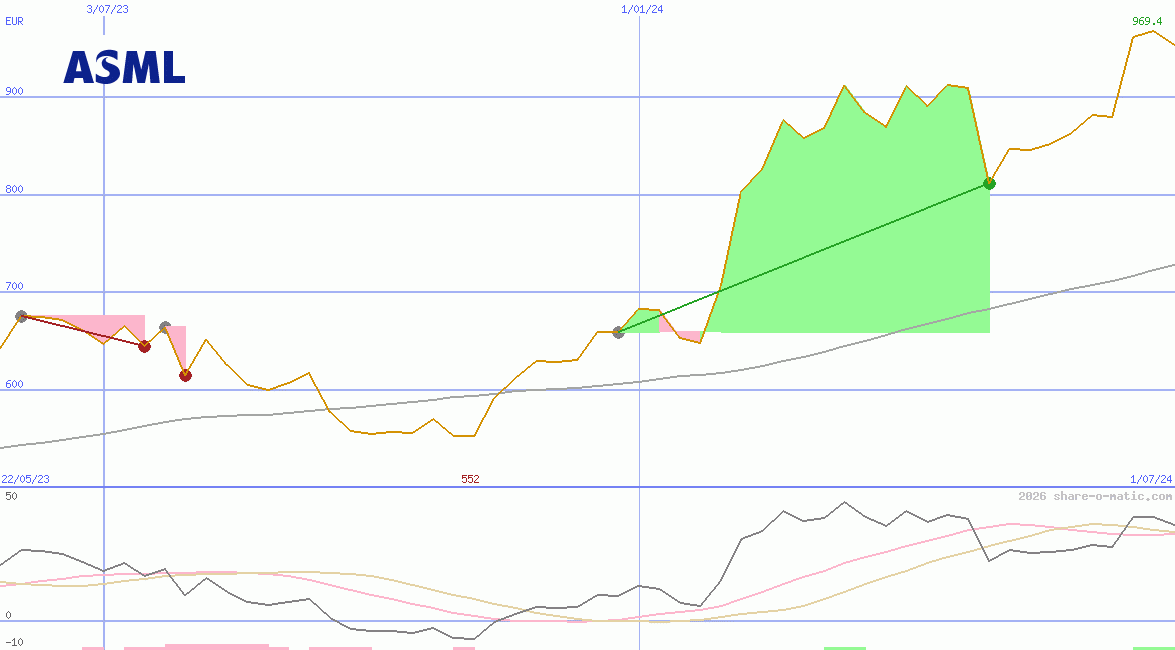 ASML Holding NV