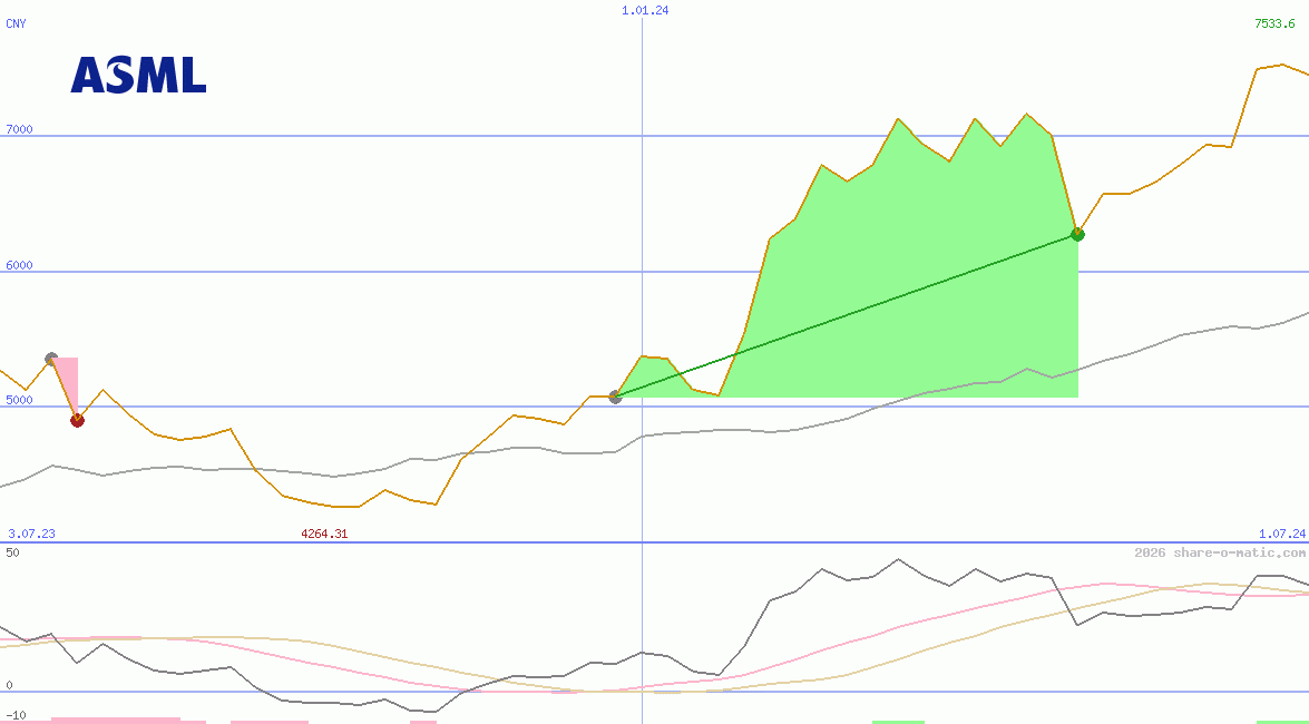 ASML Holding NV