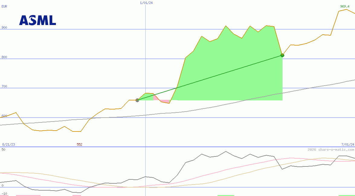 ASML Holding NV