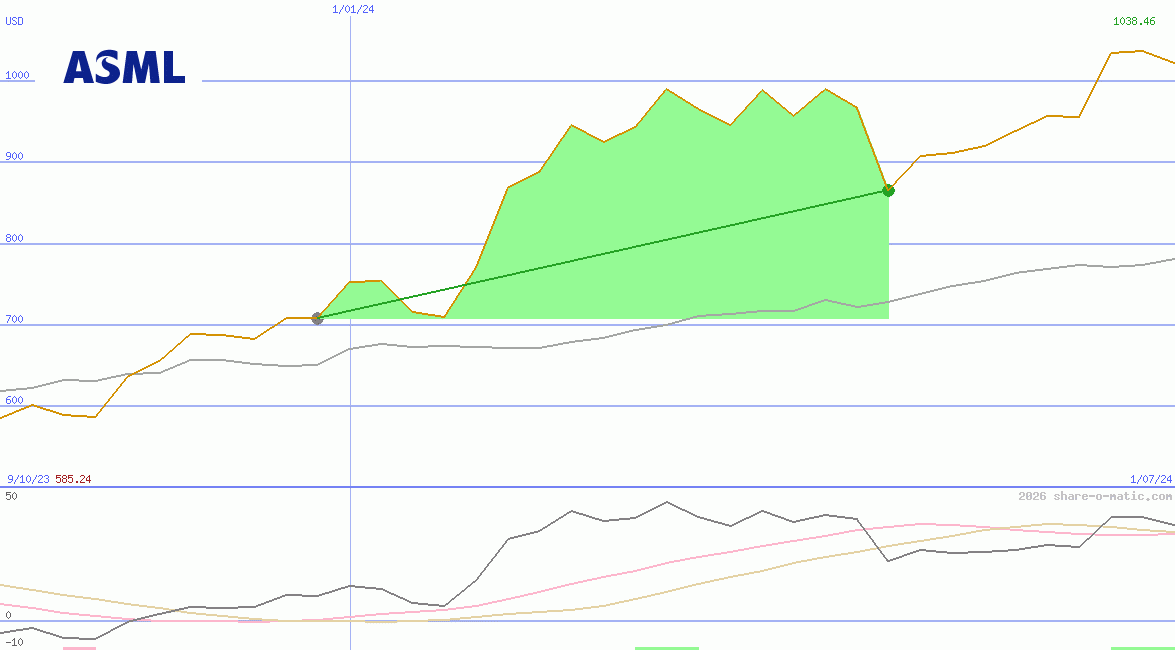 ASML Holding NV