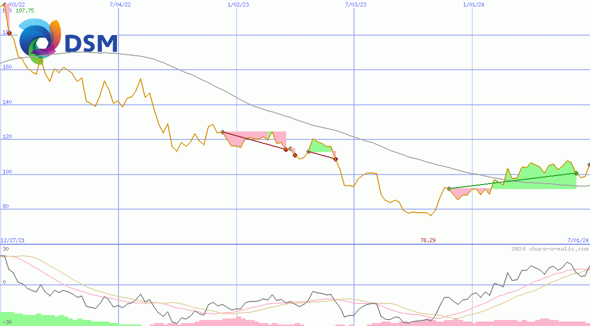 DSM-Firmenich AG