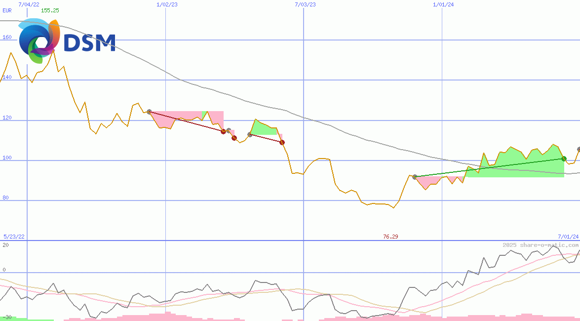 DSM-Firmenich AG