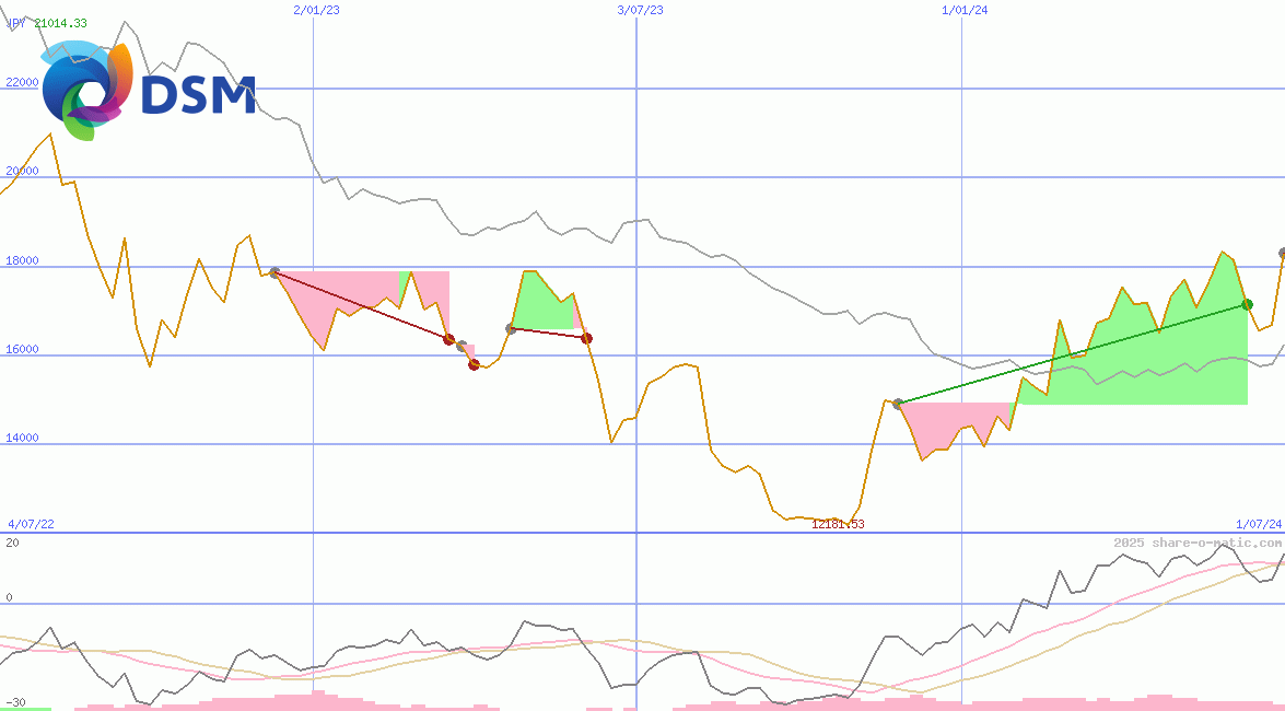 DSM-Firmenich AG