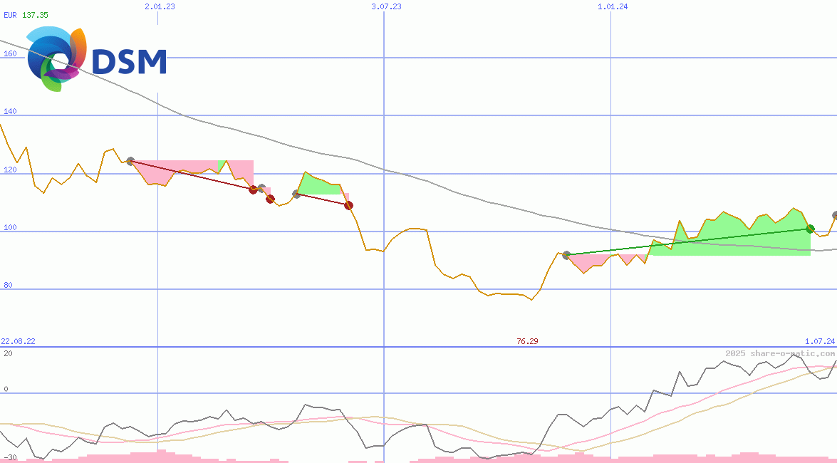 DSM-Firmenich AG