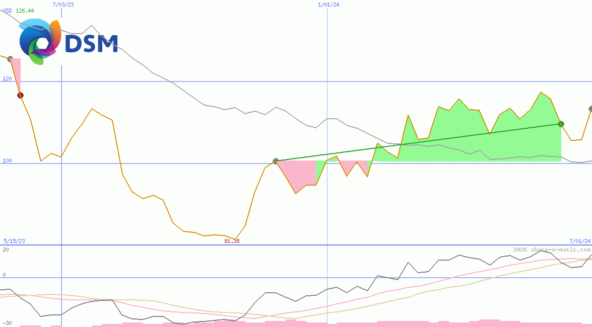 DSM-Firmenich AG