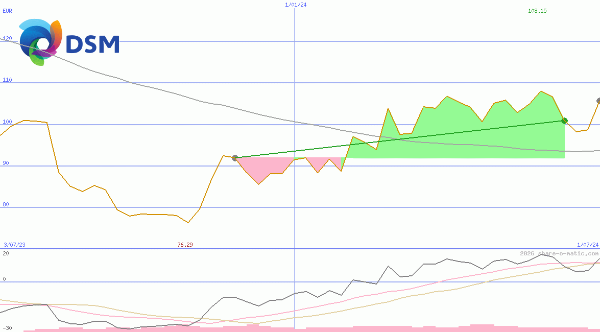DSM-Firmenich AG