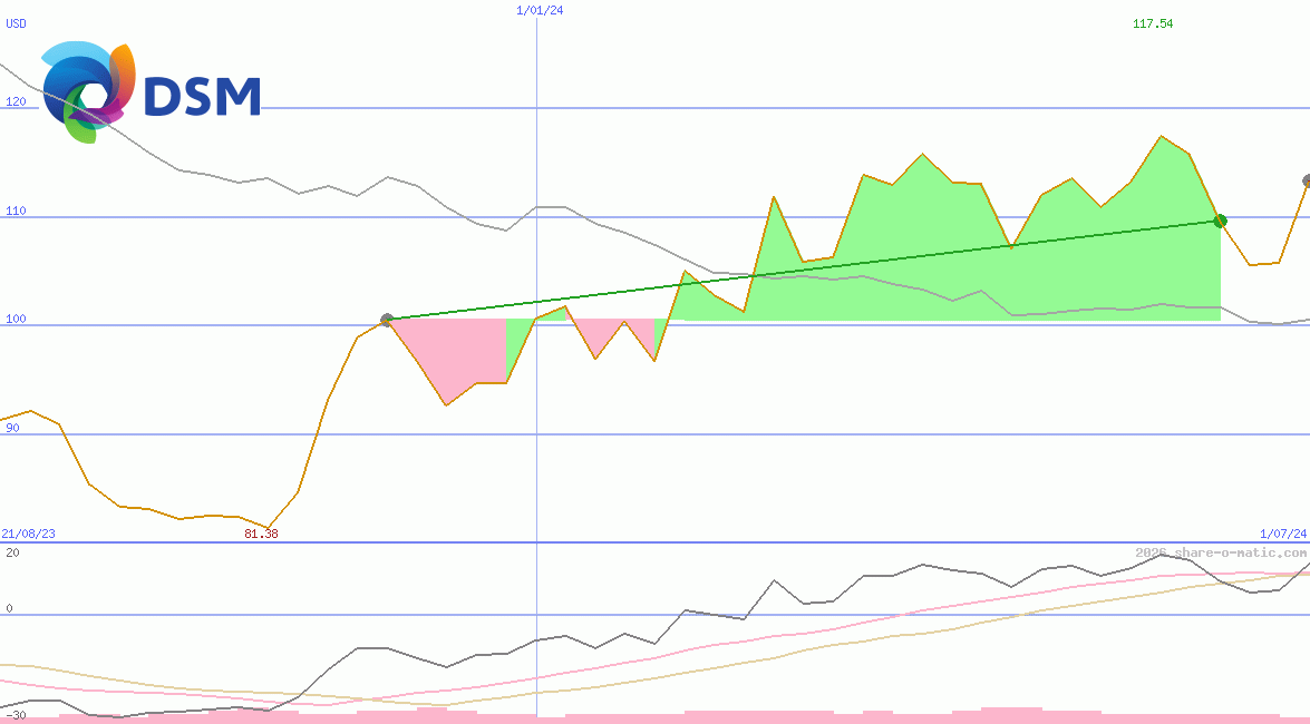 DSM-Firmenich AG