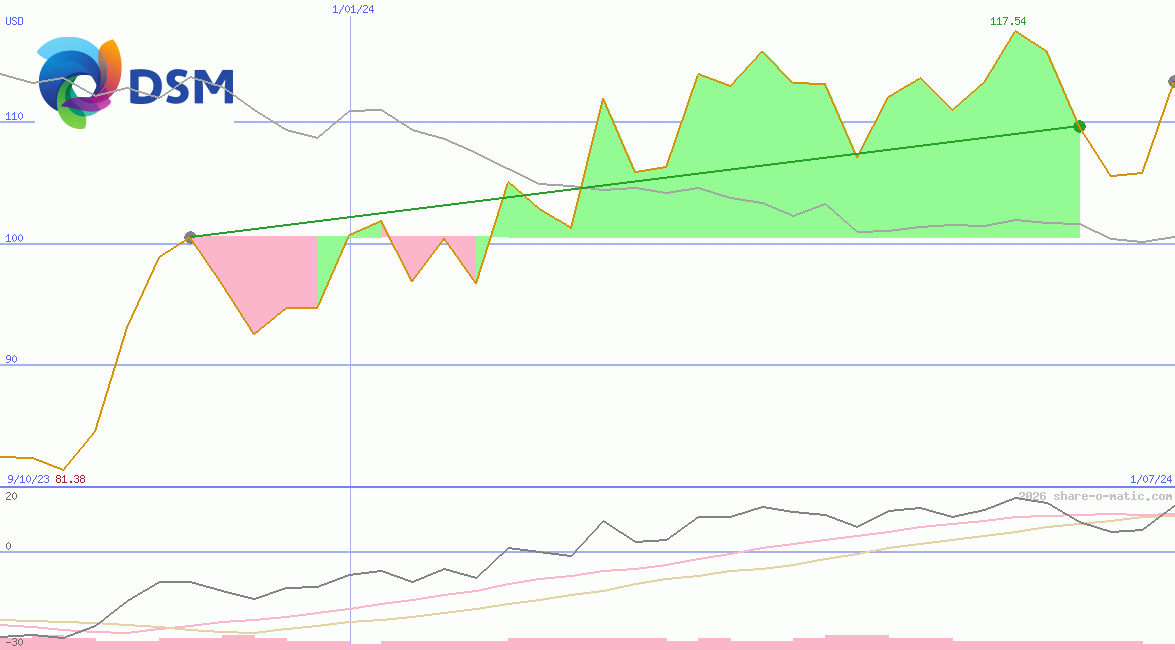 DSM-Firmenich AG