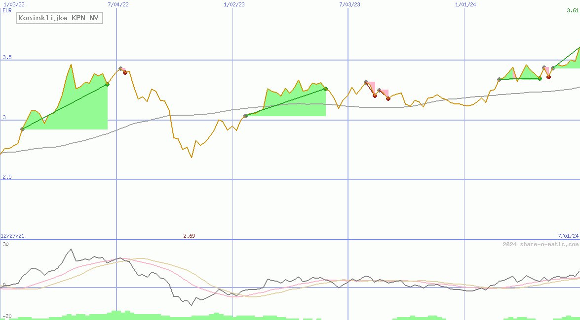 Koninklijke KPN NV