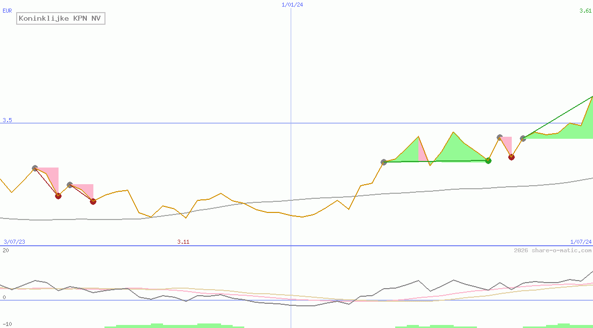 Koninklijke KPN NV