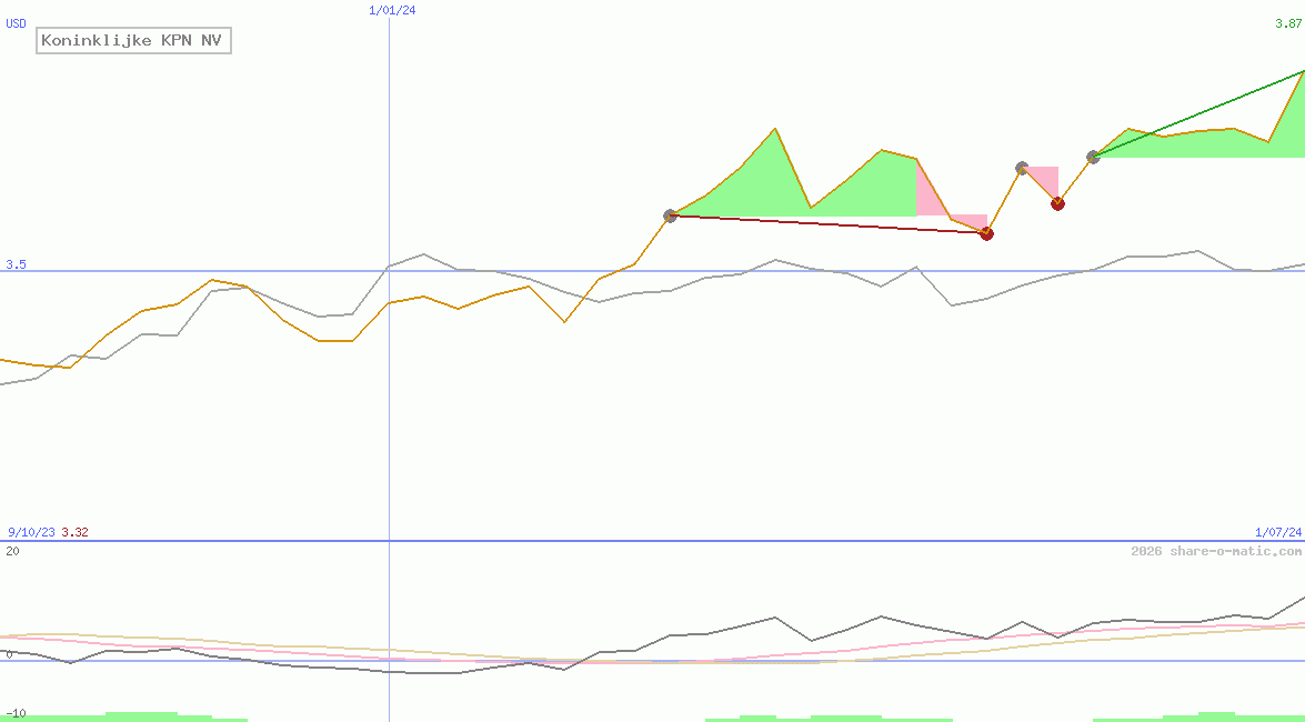 Koninklijke KPN NV