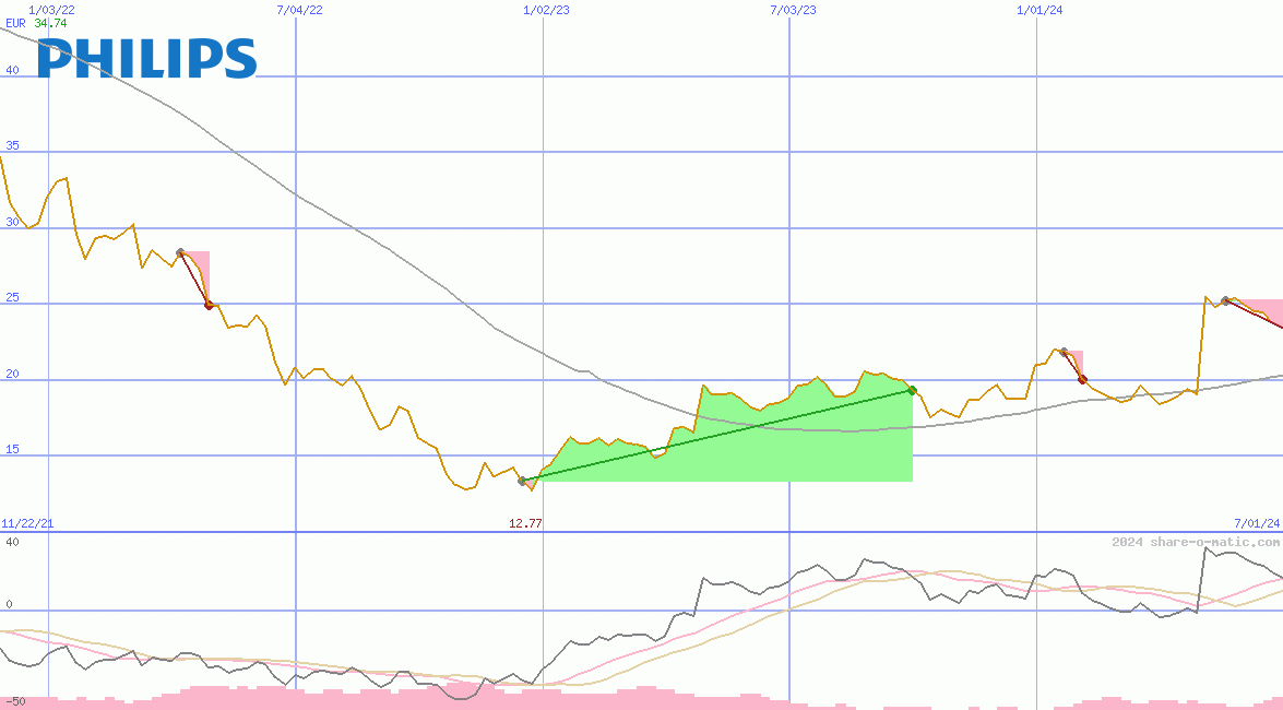 Koninklijke Philips El Adr