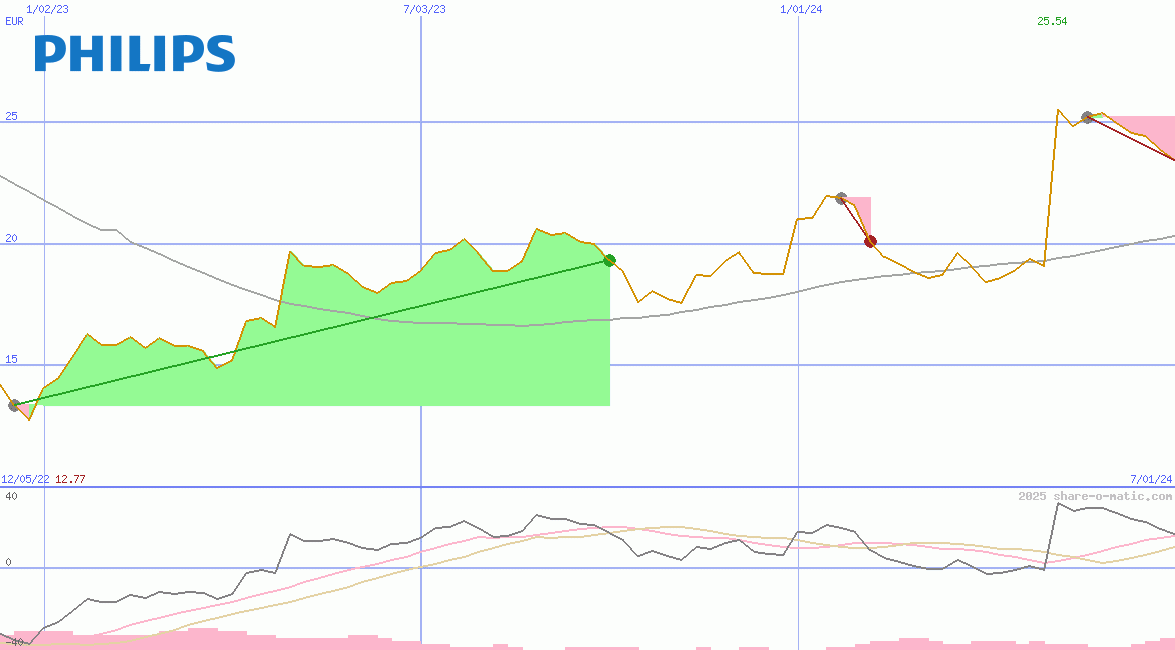 Koninklijke Philips El Adr