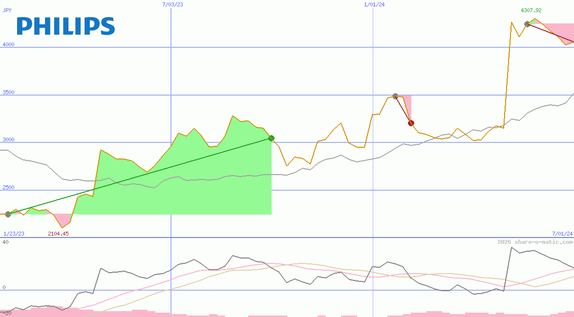 Koninklijke Philips El Adr