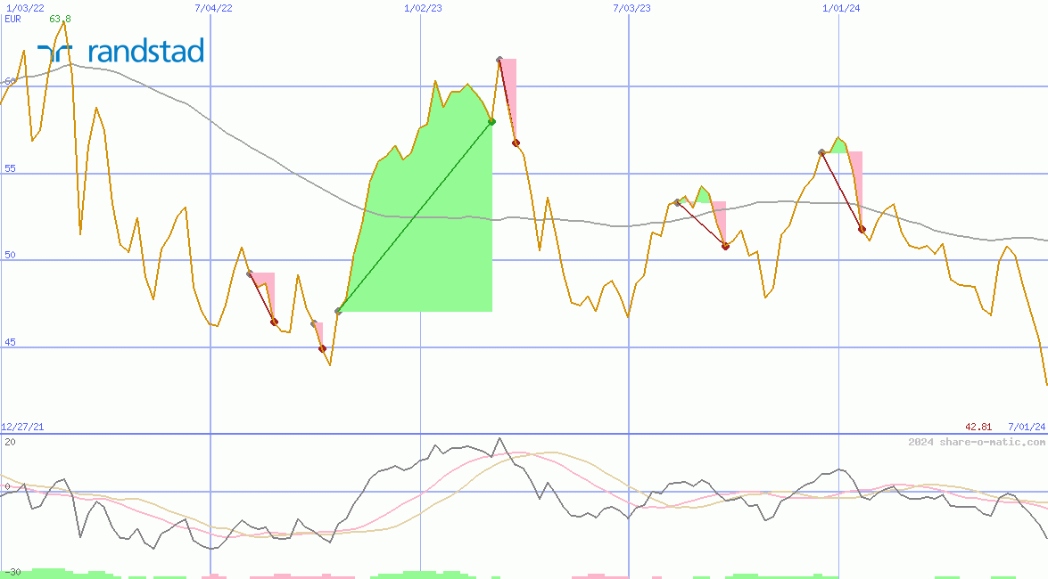 Randstad Holding NV