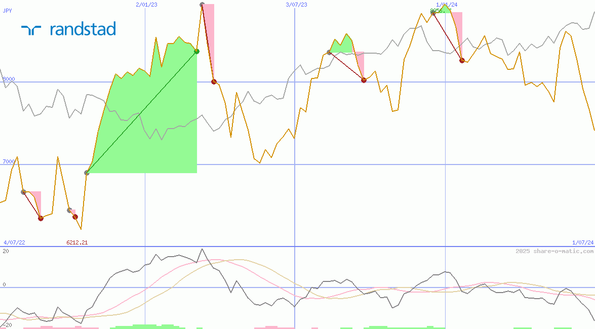 Randstad Holding NV