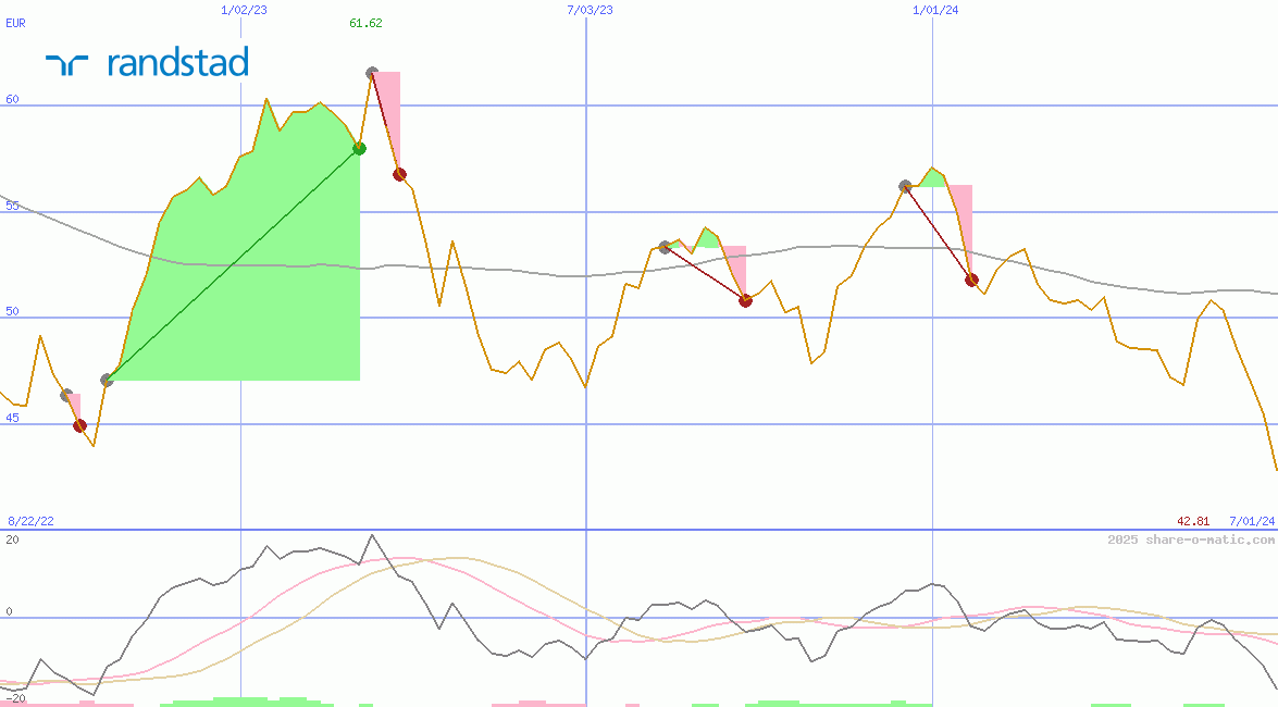 Randstad Holding NV