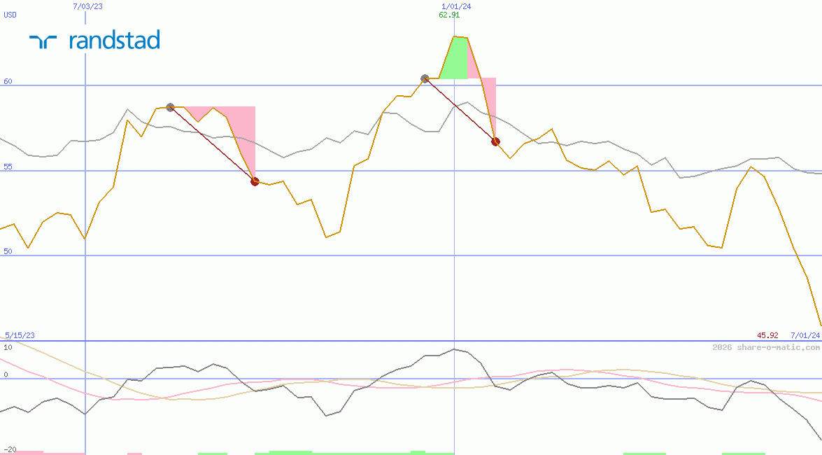 Randstad Holding NV