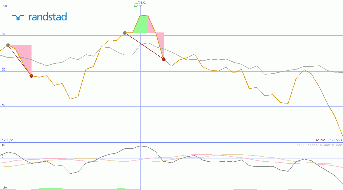 Randstad Holding NV