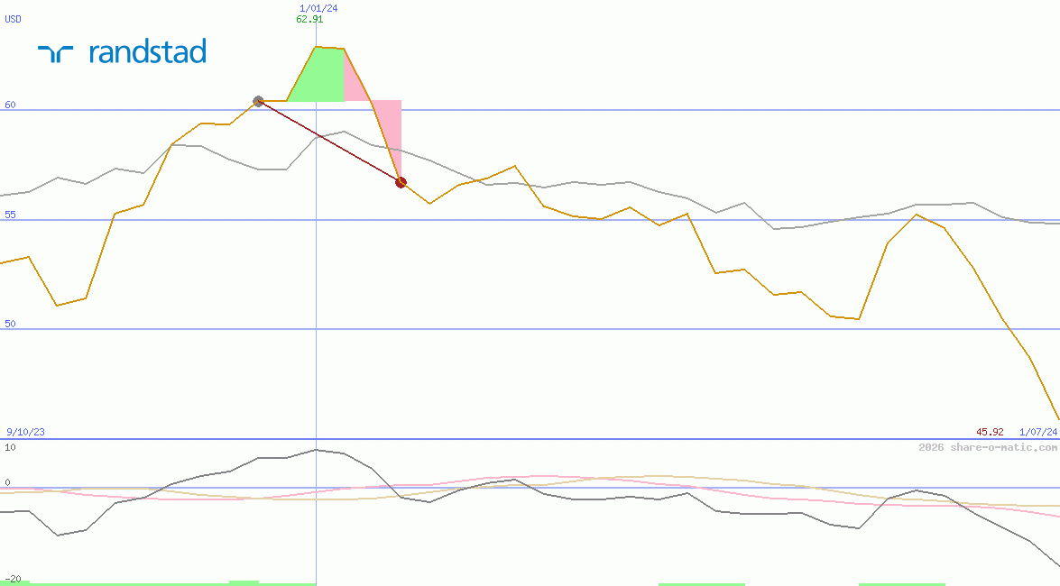 Randstad Holding NV