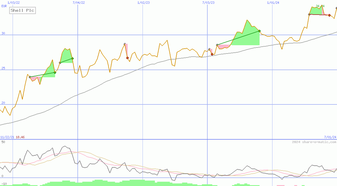 Shell Plc