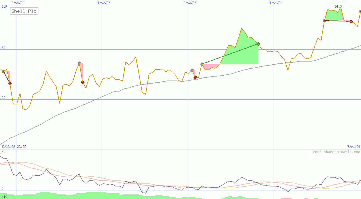 Shell Plc