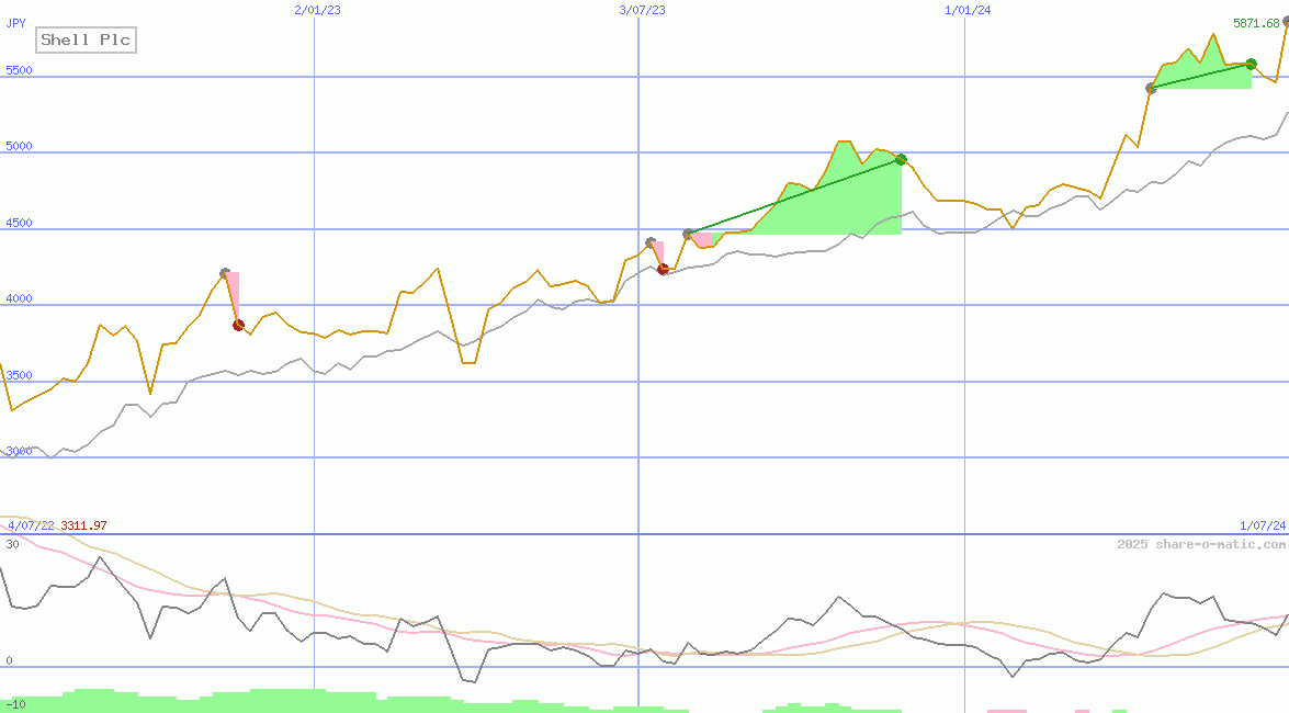 Shell Plc