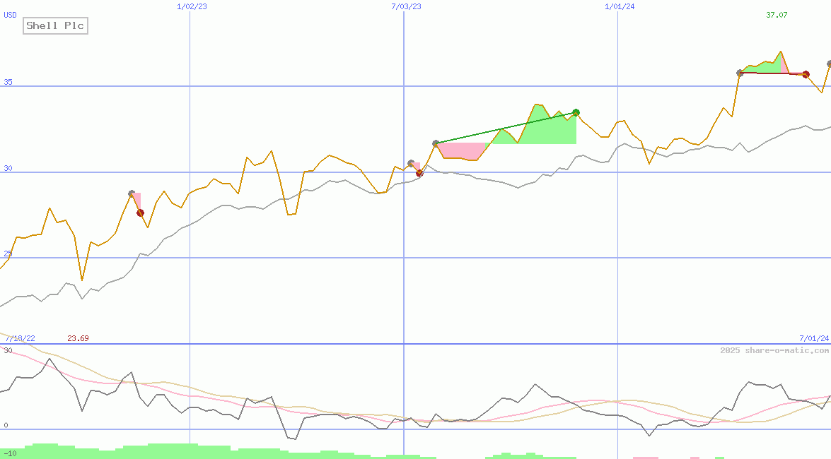 Shell Plc