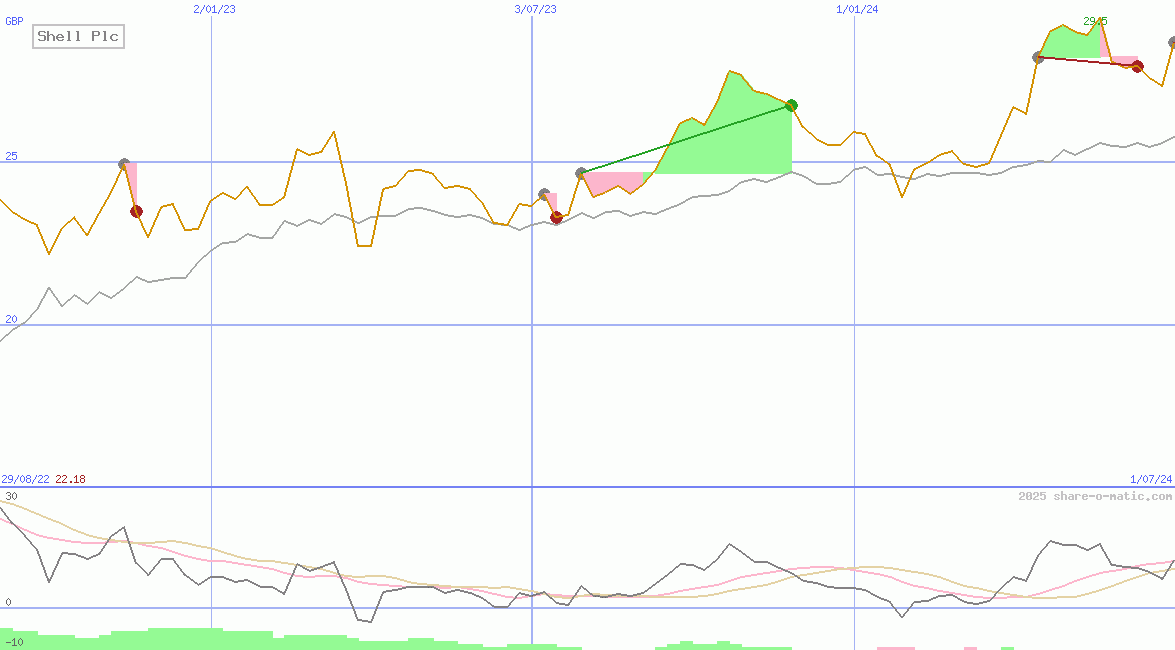 Shell Plc