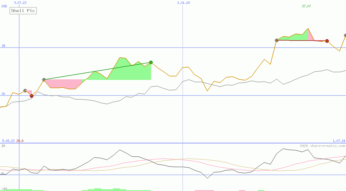 Shell Plc