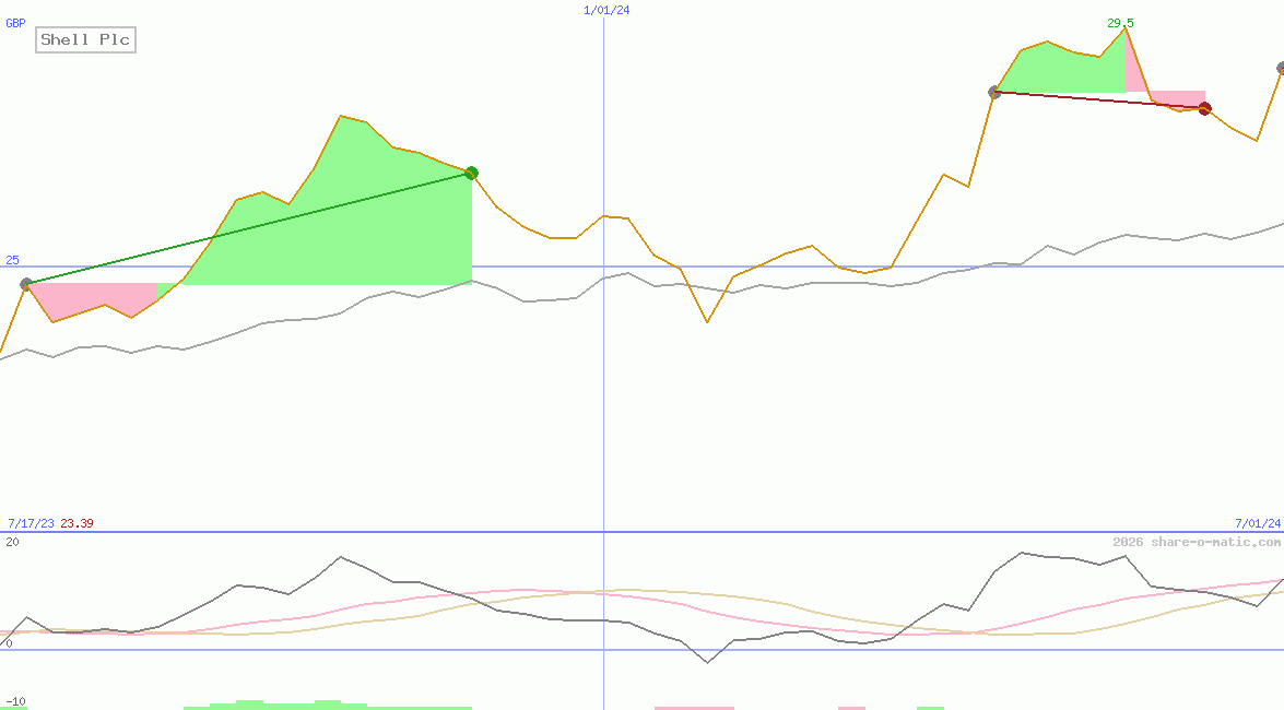 Shell Plc