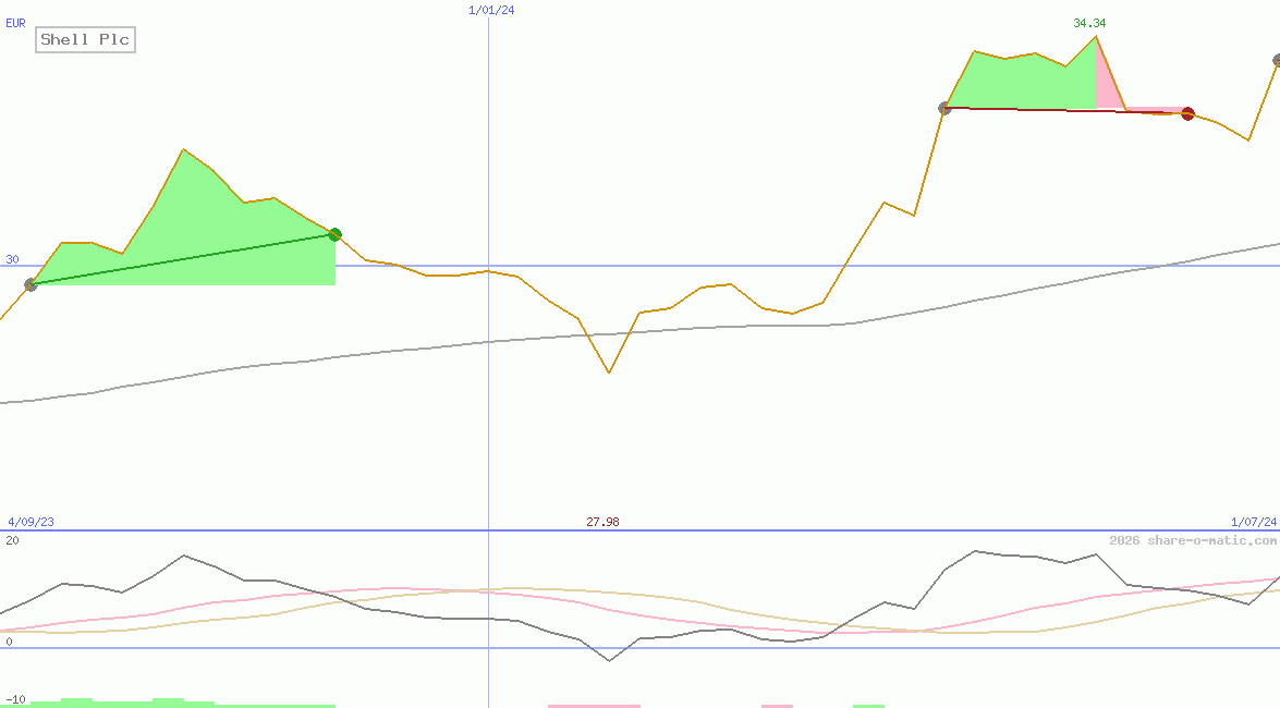 Shell Plc