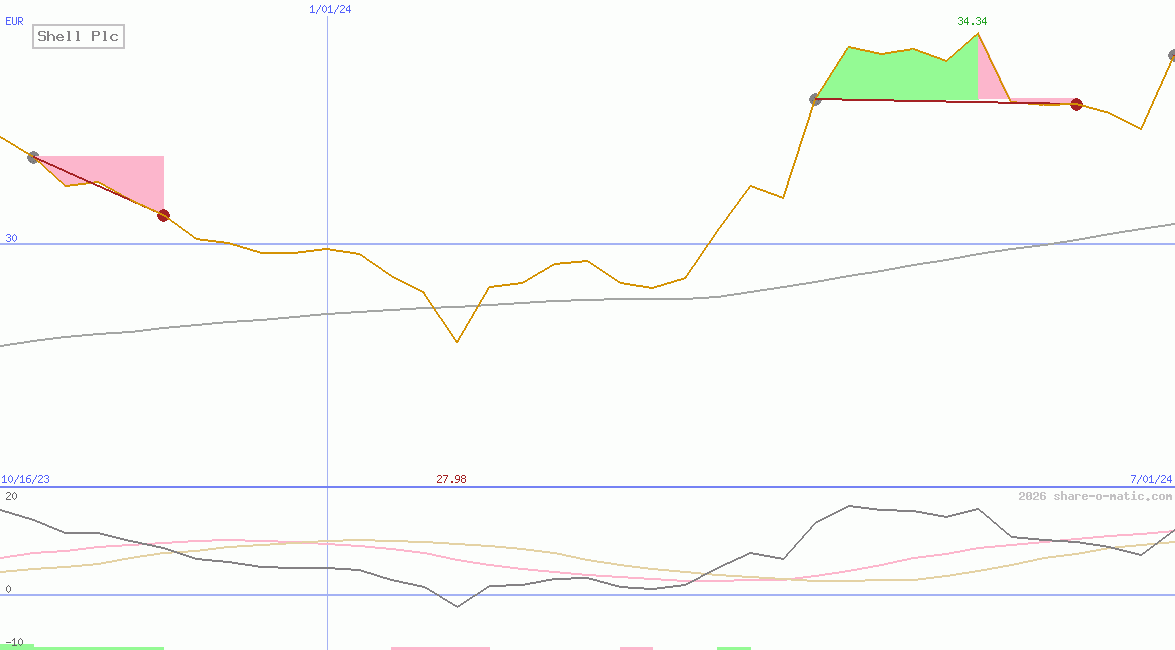 Shell Plc