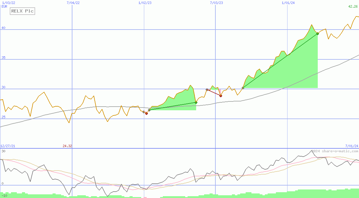 RELX Plc