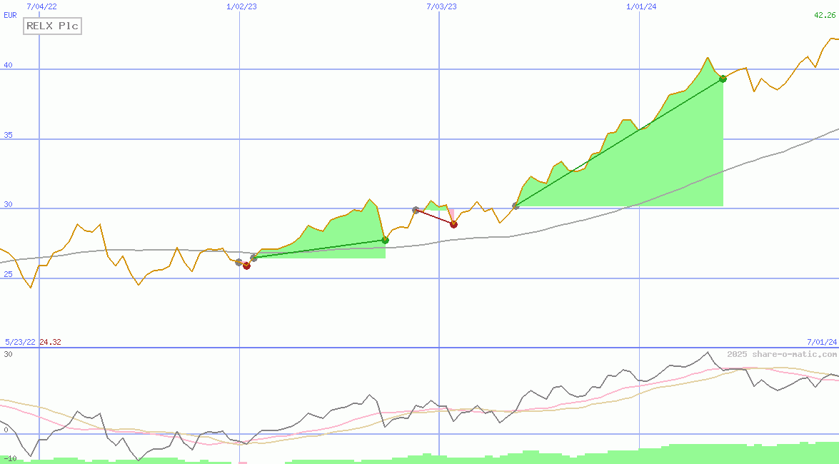 RELX Plc