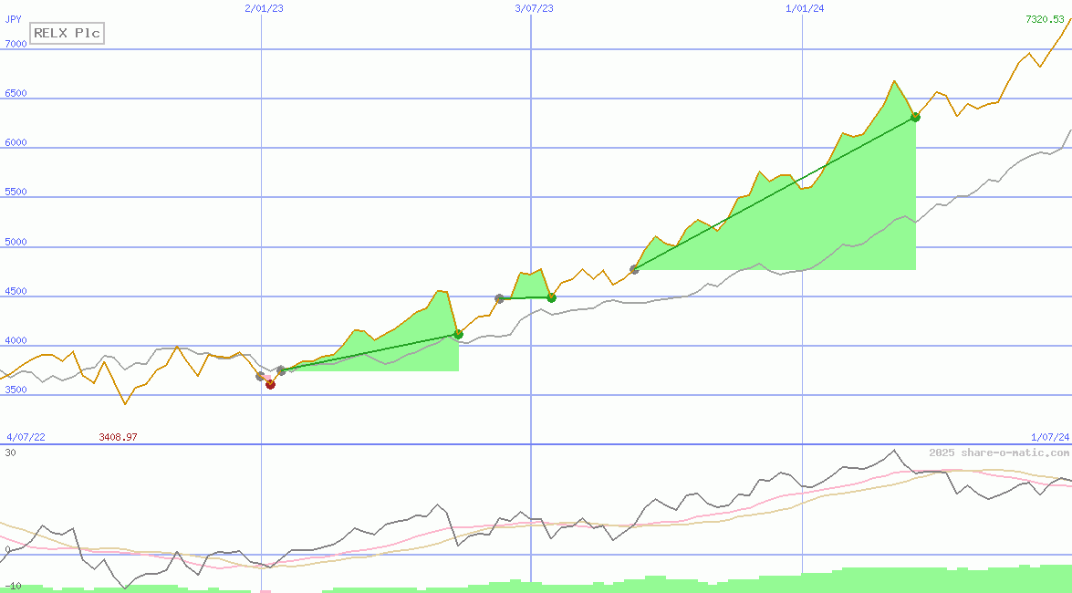 RELX Plc