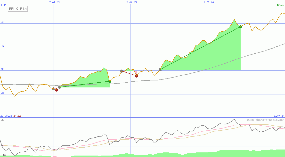 RELX Plc