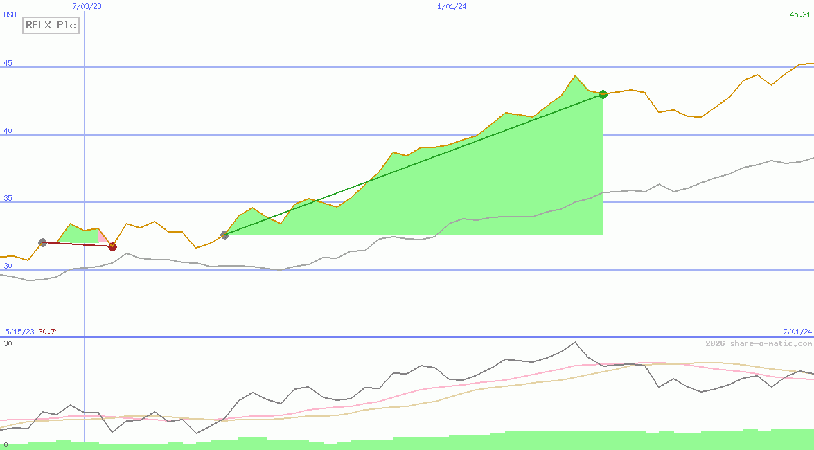 RELX Plc