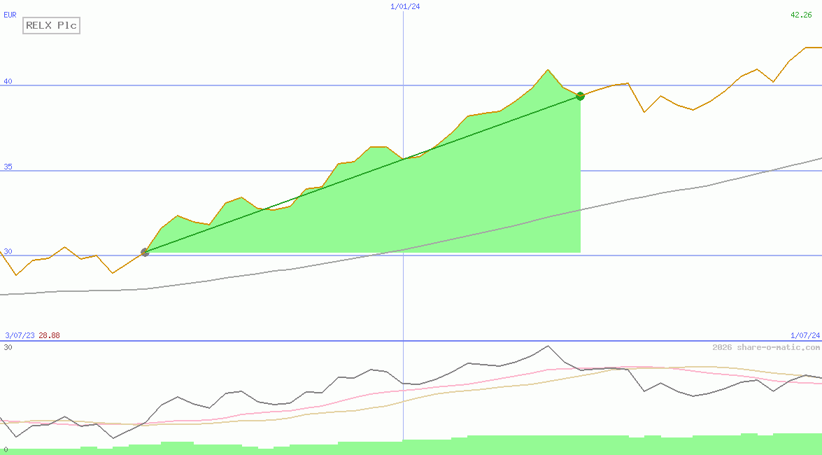 RELX Plc