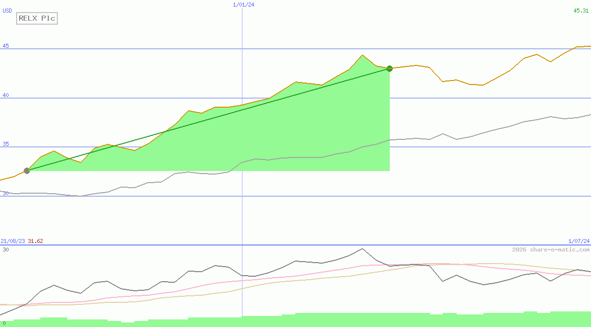 RELX Plc