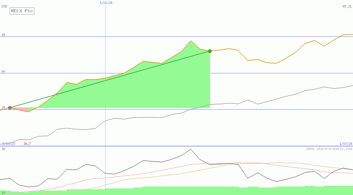 RELX Plc