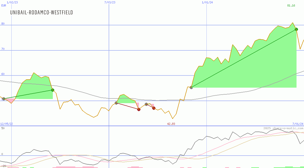 Unibail-Rodamco-Westfield SE