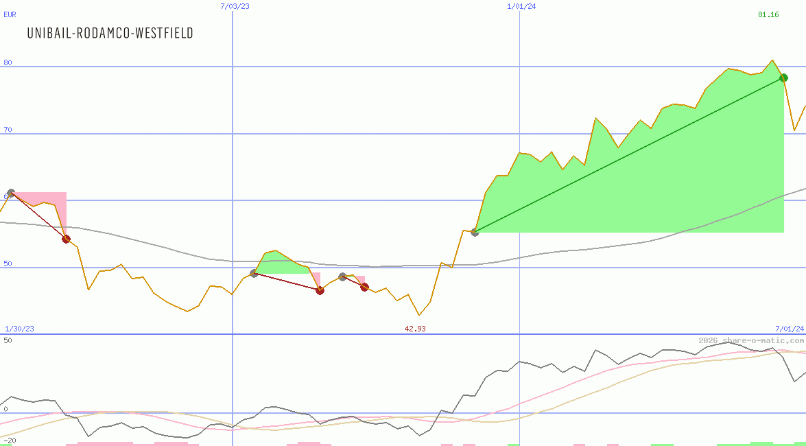 Unibail-Rodamco-Westfield SE