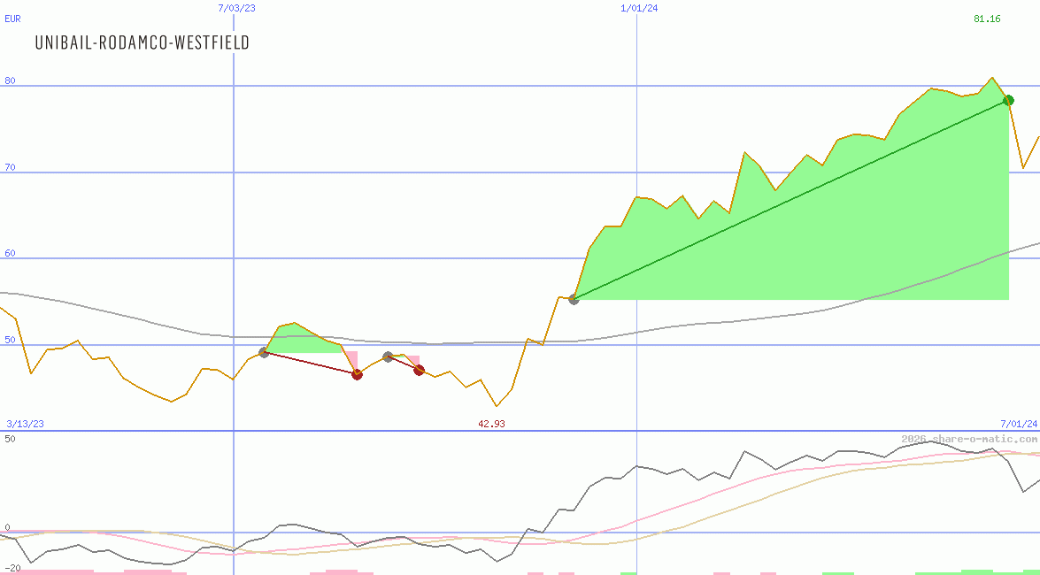 Unibail-Rodamco-Westfield SE