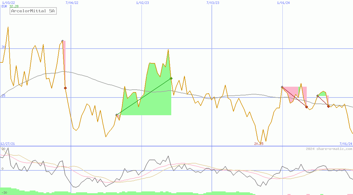 ArcelorMittal SA