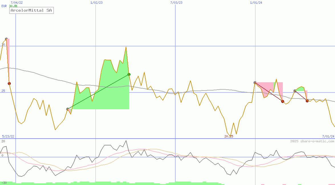 ArcelorMittal SA