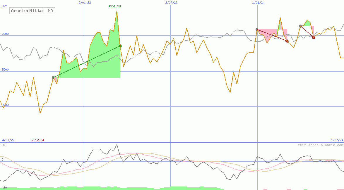 ArcelorMittal SA