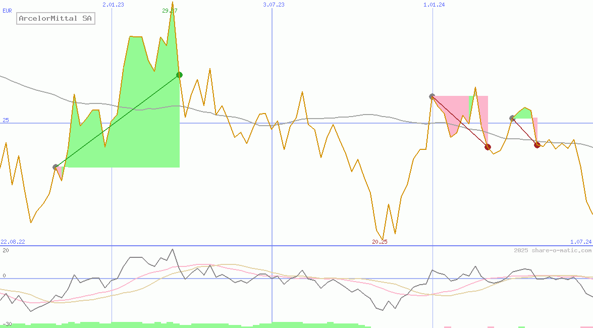 ArcelorMittal SA