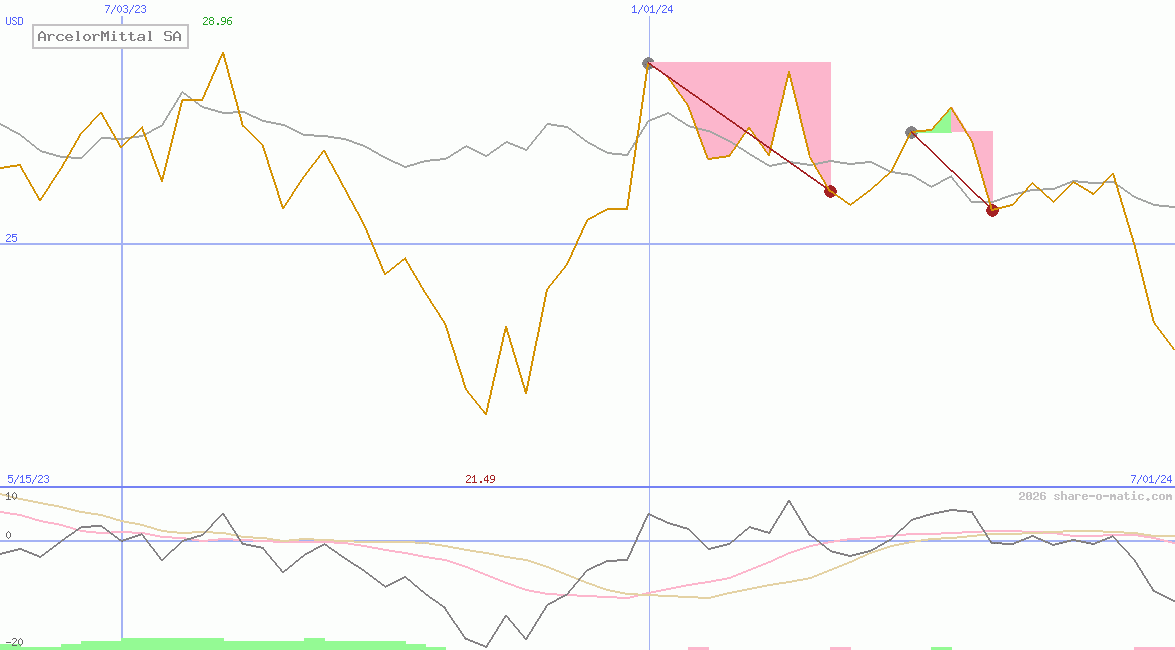 ArcelorMittal SA