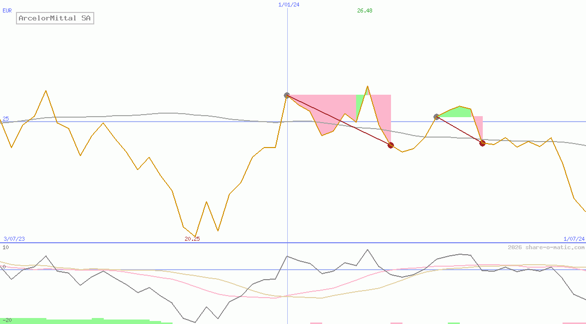 ArcelorMittal SA
